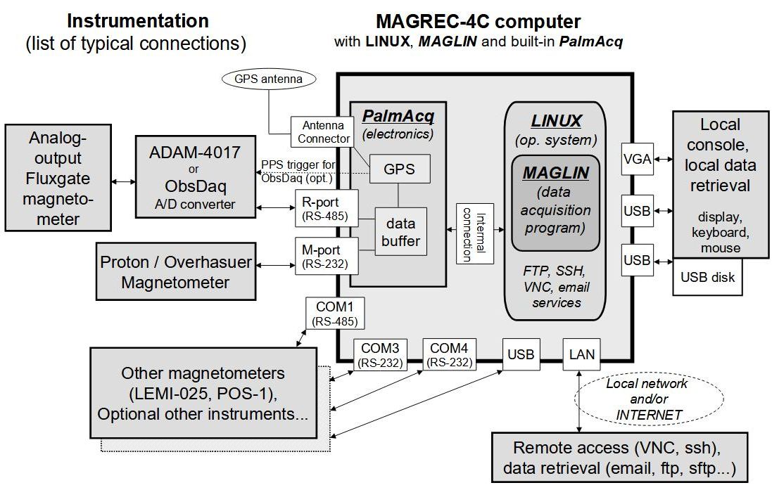 Magrec-4C schema